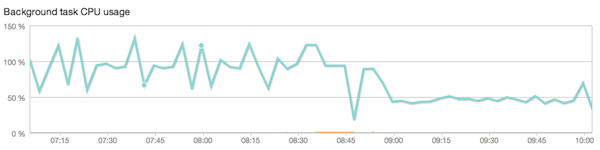 CPU Usage