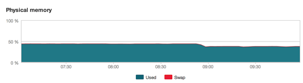 Memory Usage Memory Usage