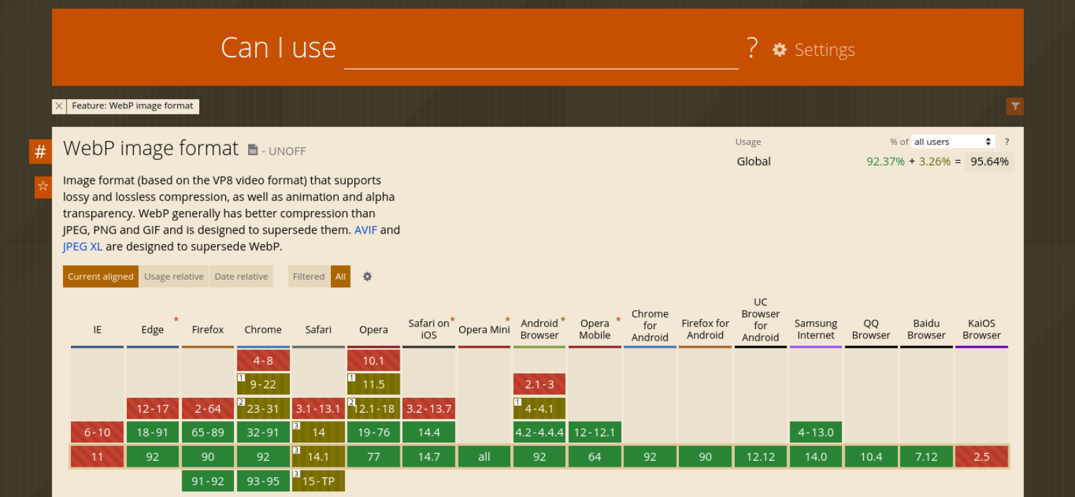 A chart of browser compatibility with WebP image formats.